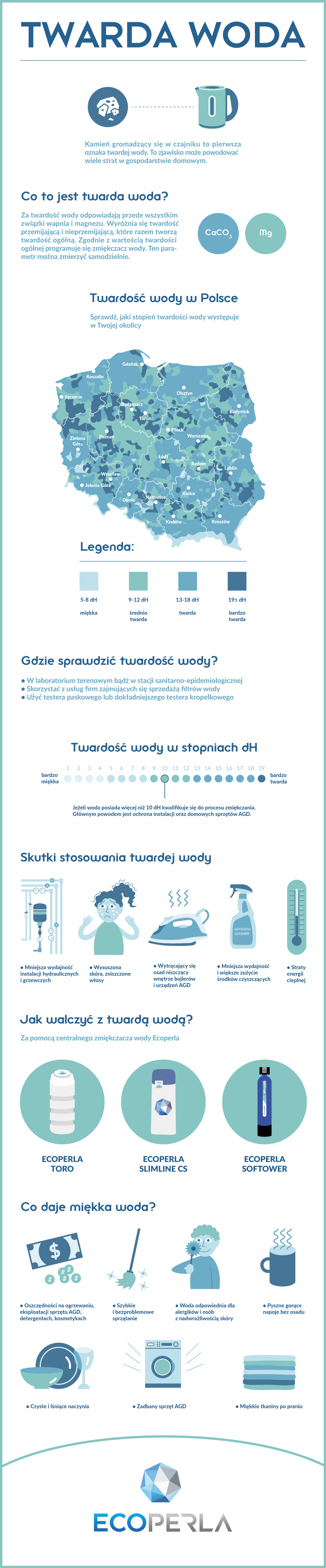 infografika o twardości wody Ecoperla